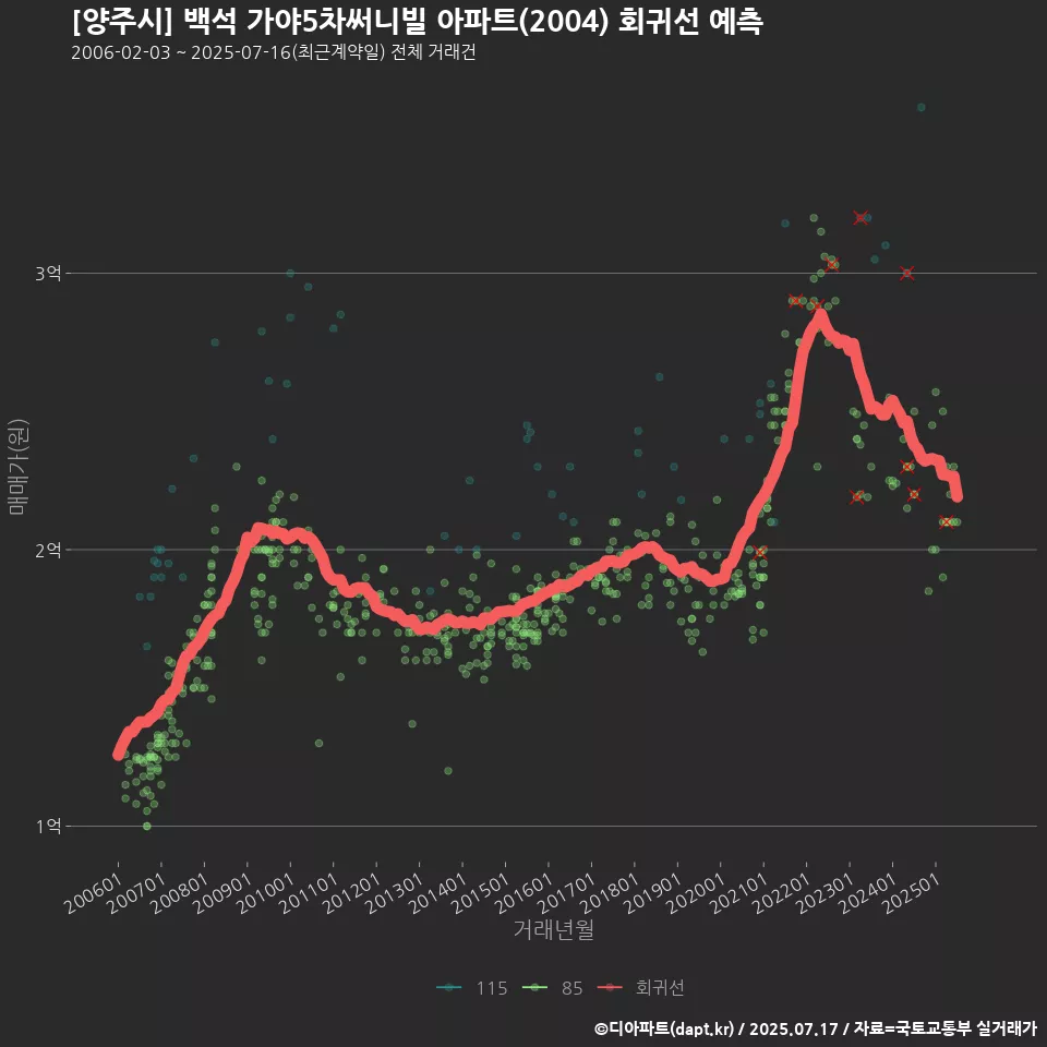 [양주시] 백석 가야5차써니빌 아파트(2004) 회귀선 예측