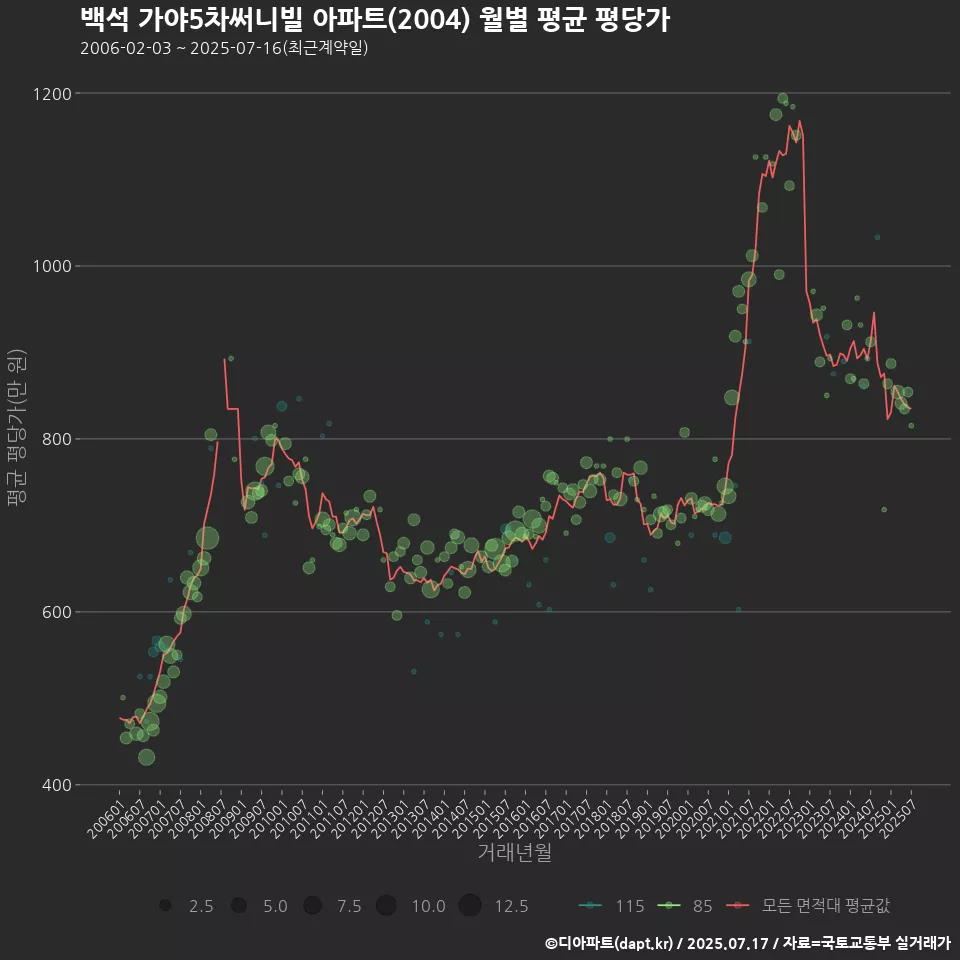 백석 가야5차써니빌 아파트(2004) 월별 평균 평당가