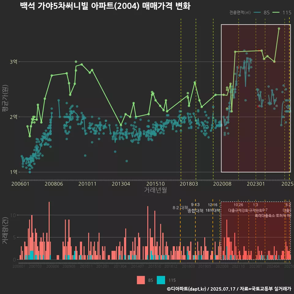백석 가야5차써니빌 아파트(2004) 매매가격 변화