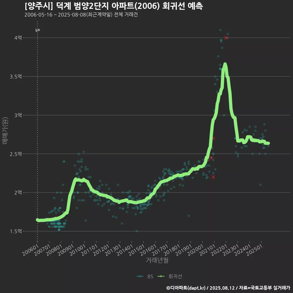 [양주시] 덕계 범양2단지 아파트(2006) 회귀선 예측