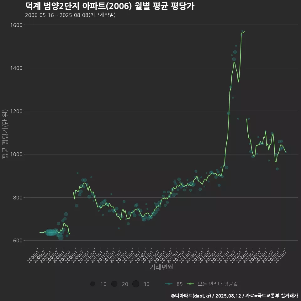덕계 범양2단지 아파트(2006) 월별 평균 평당가