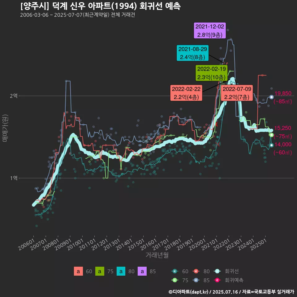 [양주시] 덕계 신우 아파트(1994) 회귀선 예측