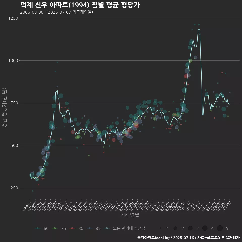 덕계 신우 아파트(1994) 월별 평균 평당가