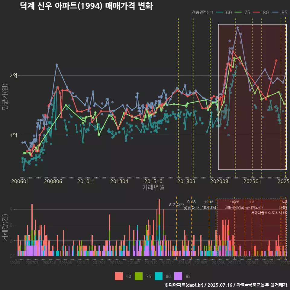 덕계 신우 아파트(1994) 매매가격 변화