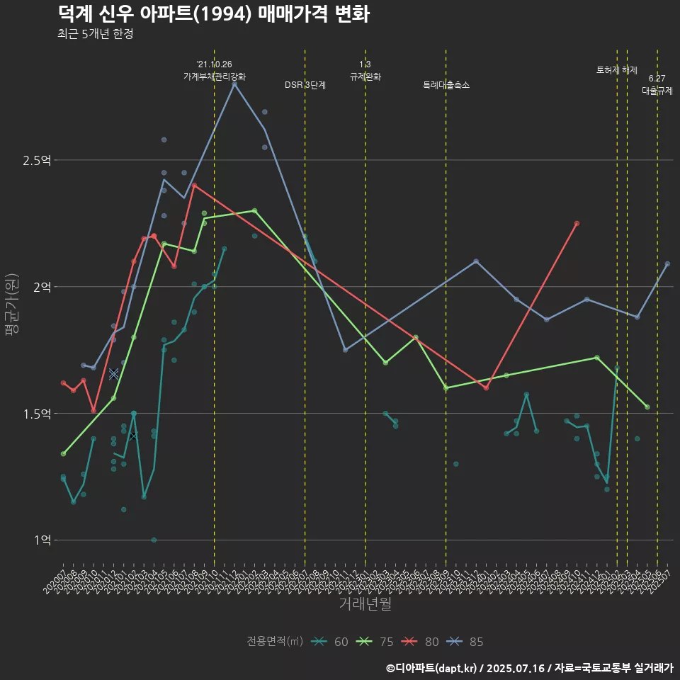 덕계 신우 아파트(1994) 매매가격 변화