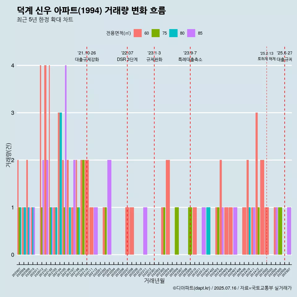 덕계 신우 아파트(1994) 거래량 변화 흐름