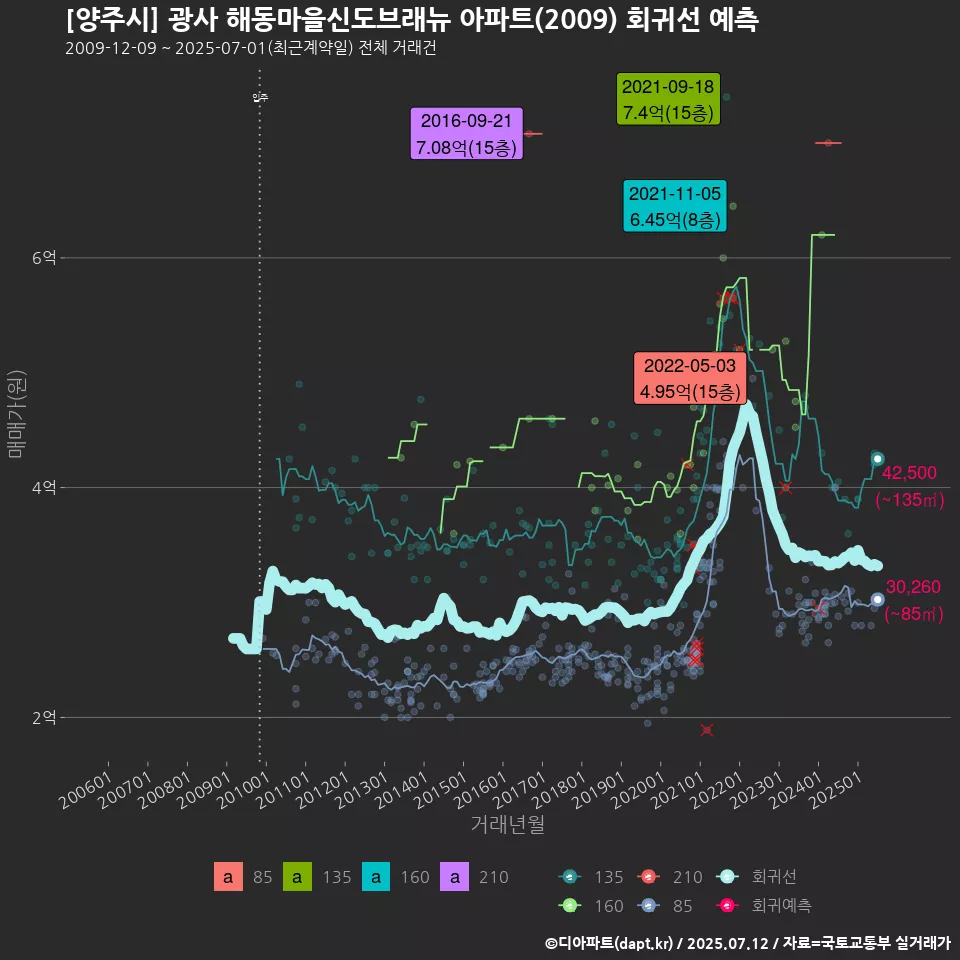 [양주시] 광사 해동마을신도브래뉴 아파트(2009) 회귀선 예측