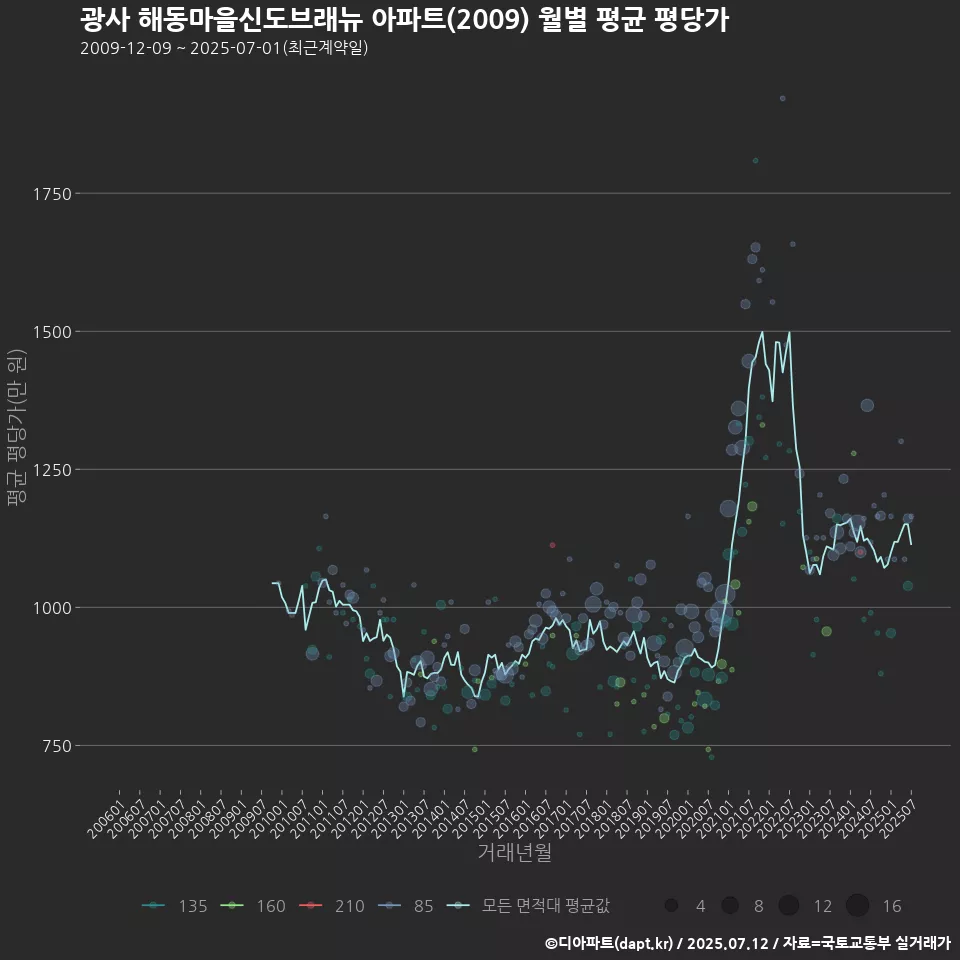 광사 해동마을신도브래뉴 아파트(2009) 월별 평균 평당가
