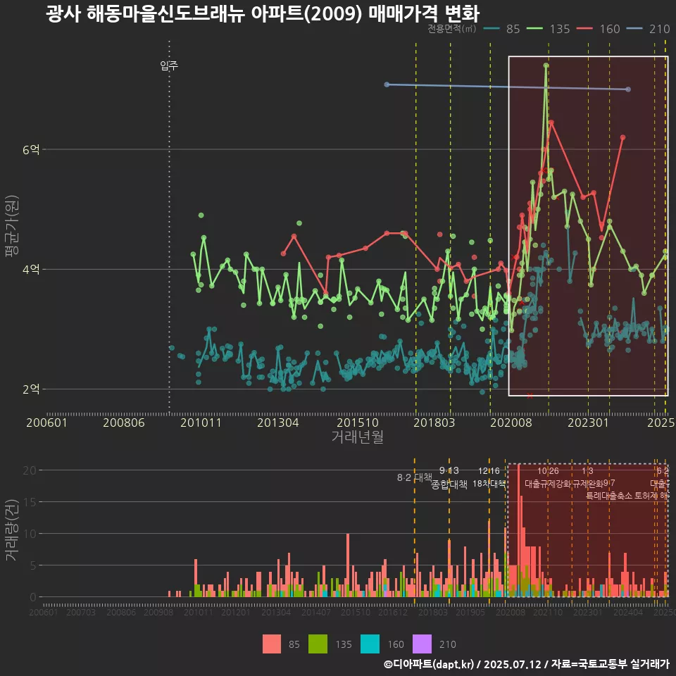 광사 해동마을신도브래뉴 아파트(2009) 매매가격 변화