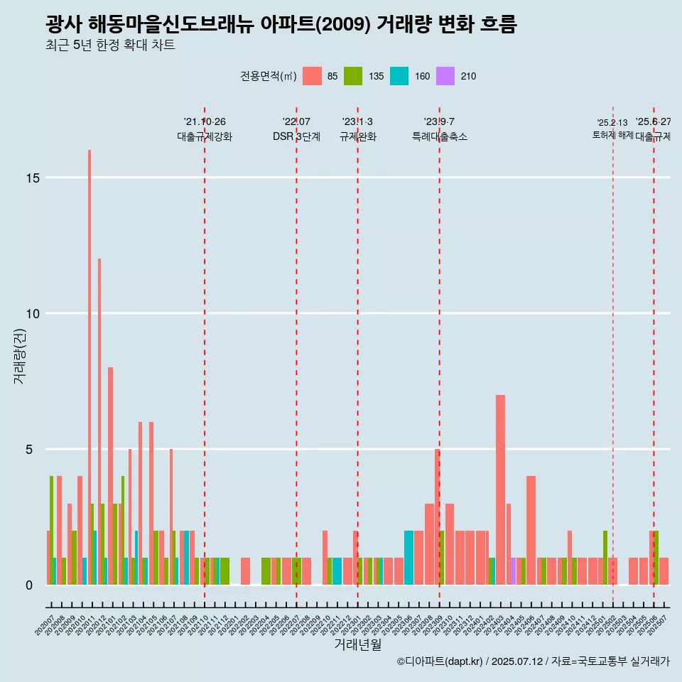 광사 해동마을신도브래뉴 아파트(2009) 거래량 변화 흐름