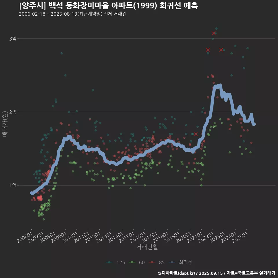 [양주시] 백석 동화장미마을 아파트(1999) 회귀선 예측