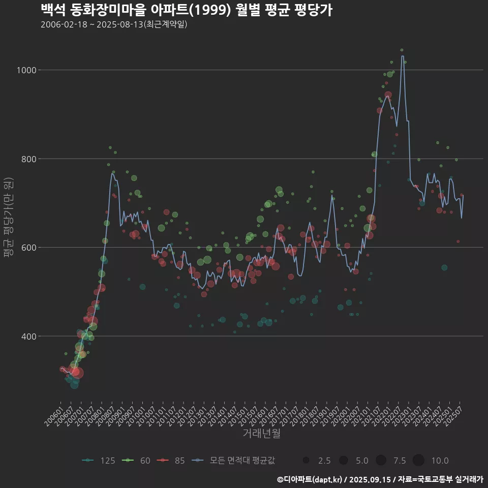 백석 동화장미마을 아파트(1999) 월별 평균 평당가