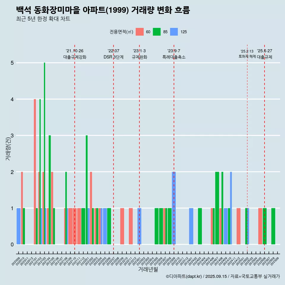 백석 동화장미마을 아파트(1999) 거래량 변화 흐름