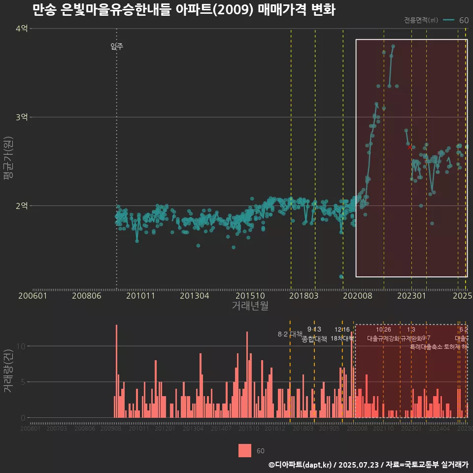 만송 은빛마을유승한내들 아파트(2009) 매매가격 변화
