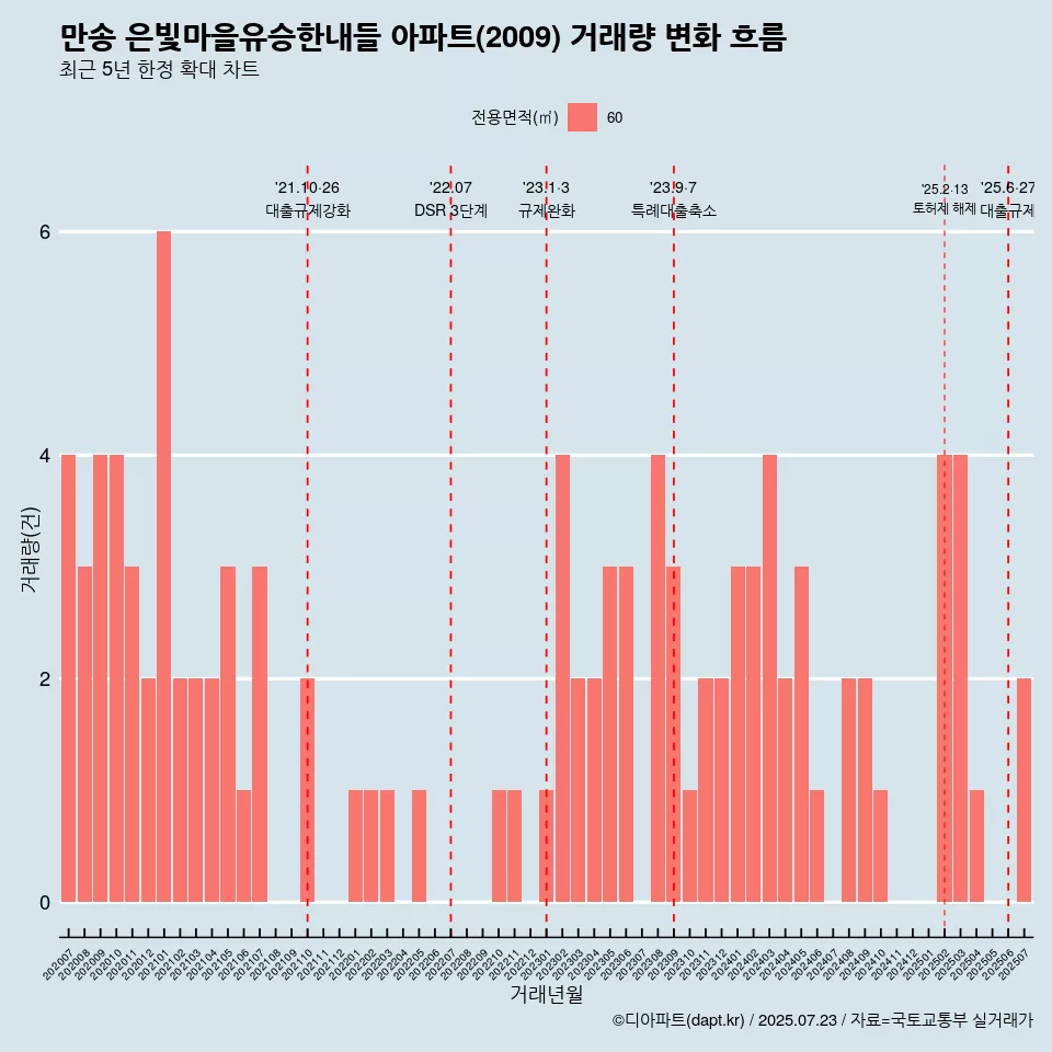 만송 은빛마을유승한내들 아파트(2009) 거래량 변화 흐름