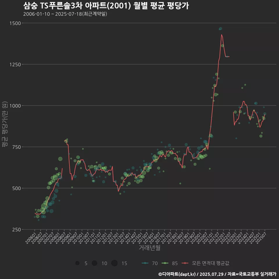삼숭 TS푸른솔3차 아파트(2001) 월별 평균 평당가