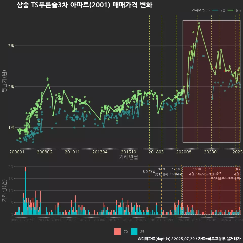 삼숭 TS푸른솔3차 아파트(2001) 매매가격 변화