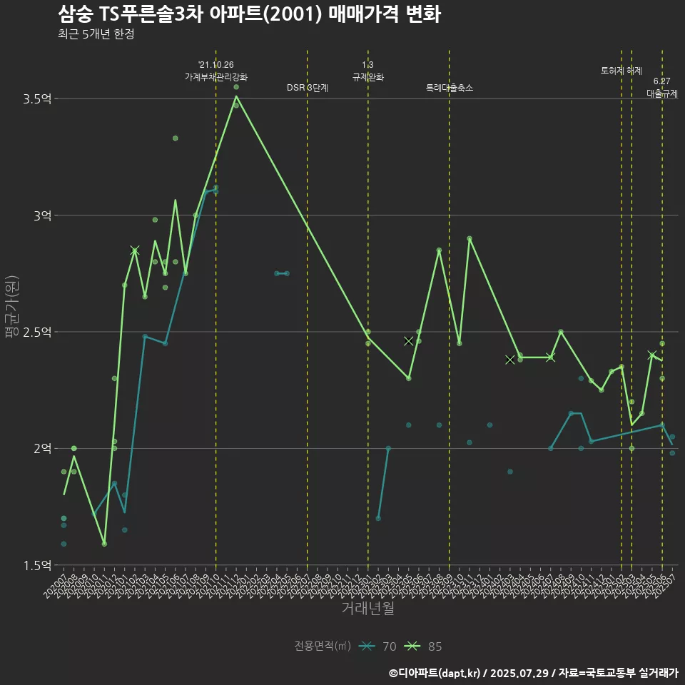 삼숭 TS푸른솔3차 아파트(2001) 매매가격 변화