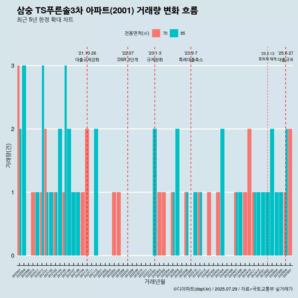 삼숭 TS푸른솔3차 아파트(2001) 거래량 변화 흐름