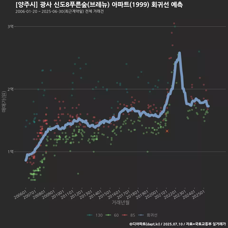 [양주시] 광사 신도8푸른숲(브레뉴) 아파트(1999) 회귀선 예측
