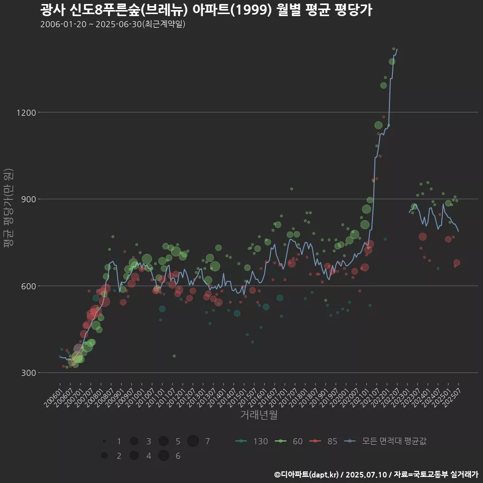 광사 신도8푸른숲(브레뉴) 아파트(1999) 월별 평균 평당가