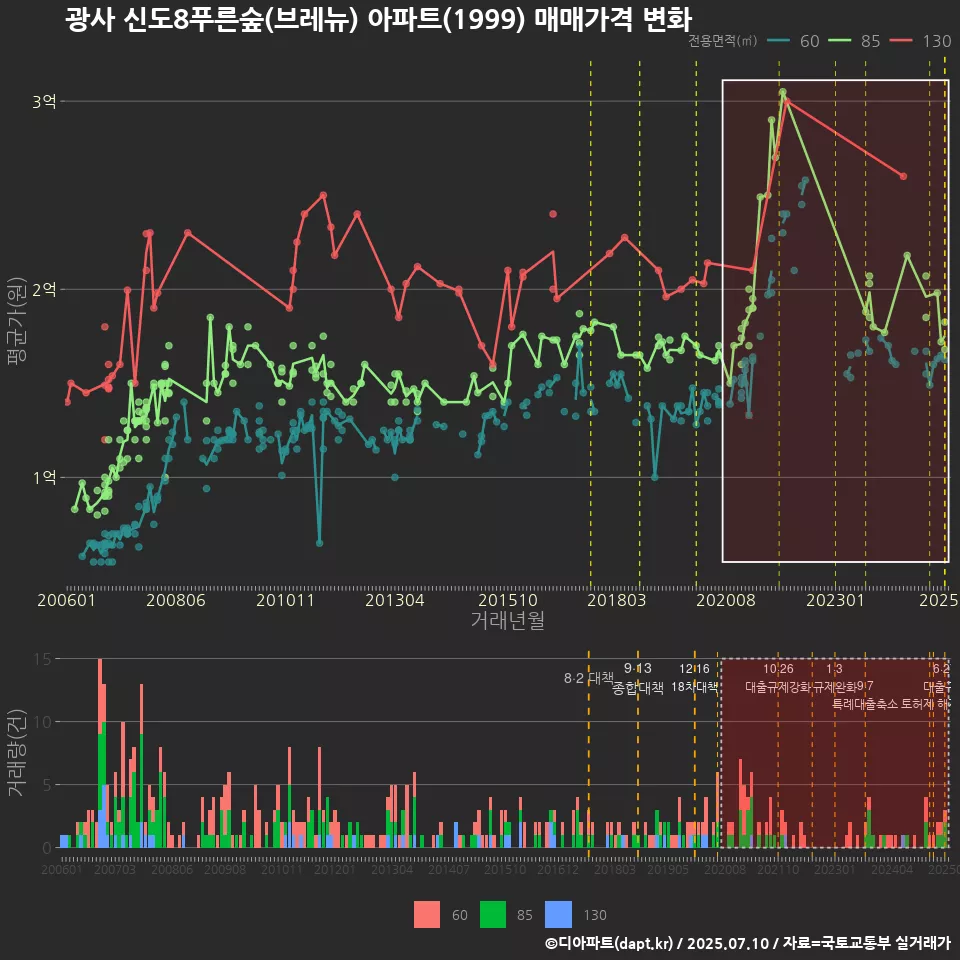 광사 신도8푸른숲(브레뉴) 아파트(1999) 매매가격 변화