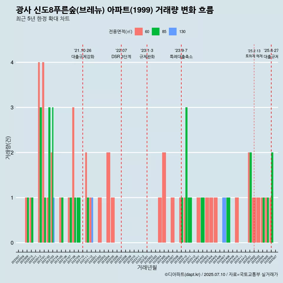 광사 신도8푸른숲(브레뉴) 아파트(1999) 거래량 변화 흐름