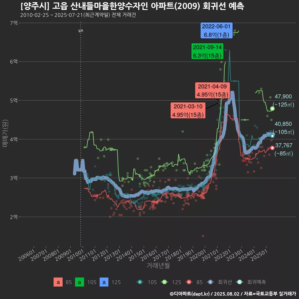 [양주시] 고읍 산내들마을한양수자인 아파트(2009) 회귀선 예측