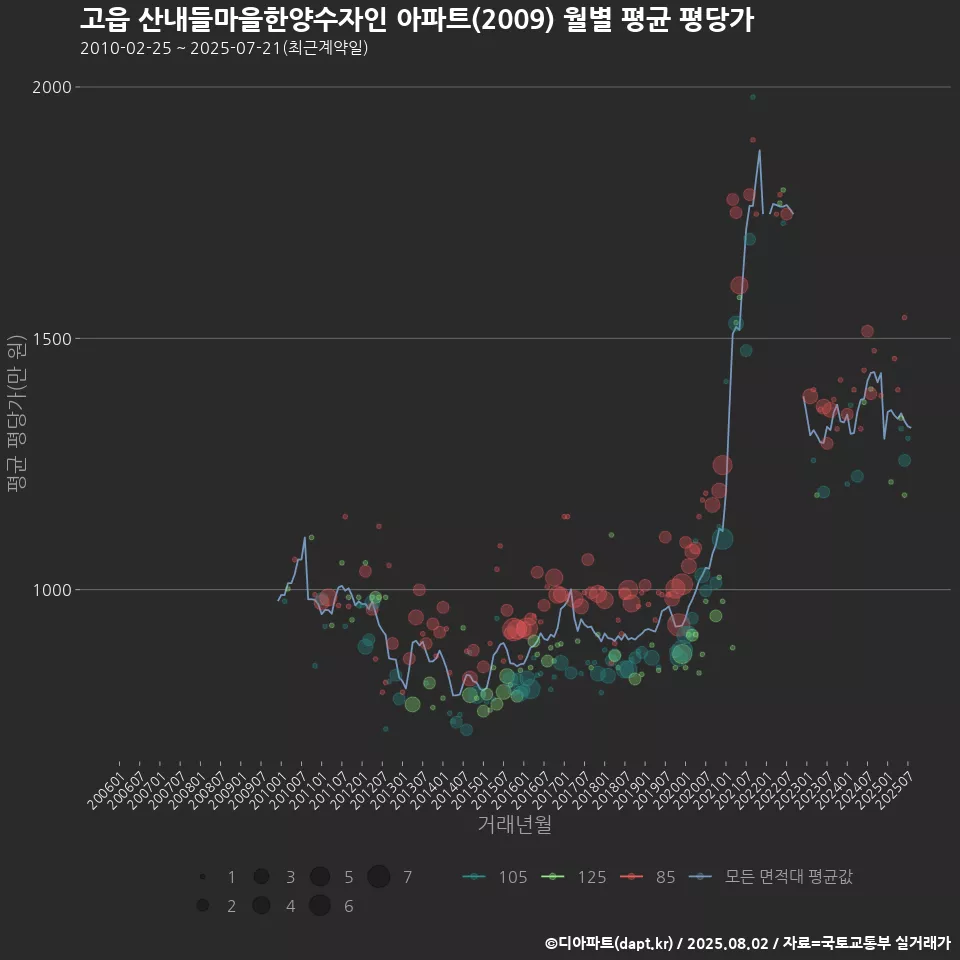 고읍 산내들마을한양수자인 아파트(2009) 월별 평균 평당가