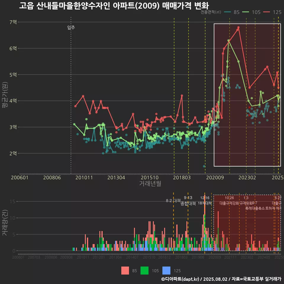 고읍 산내들마을한양수자인 아파트(2009) 매매가격 변화