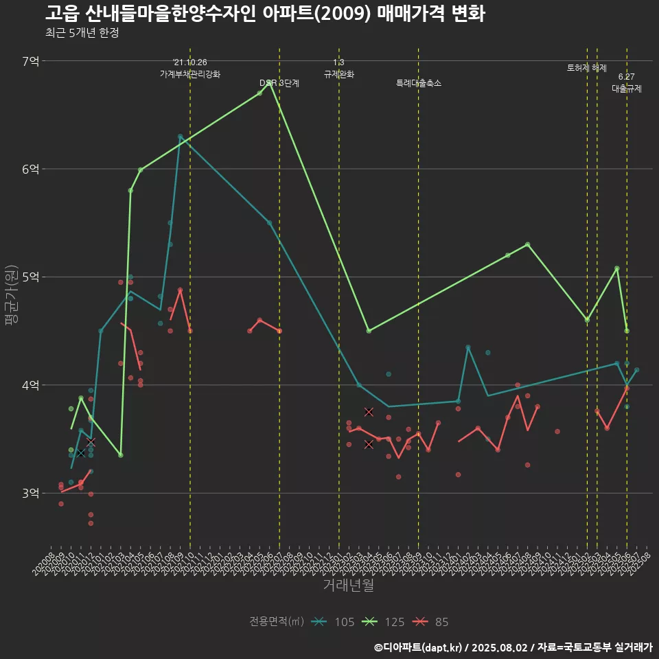 고읍 산내들마을한양수자인 아파트(2009) 매매가격 변화