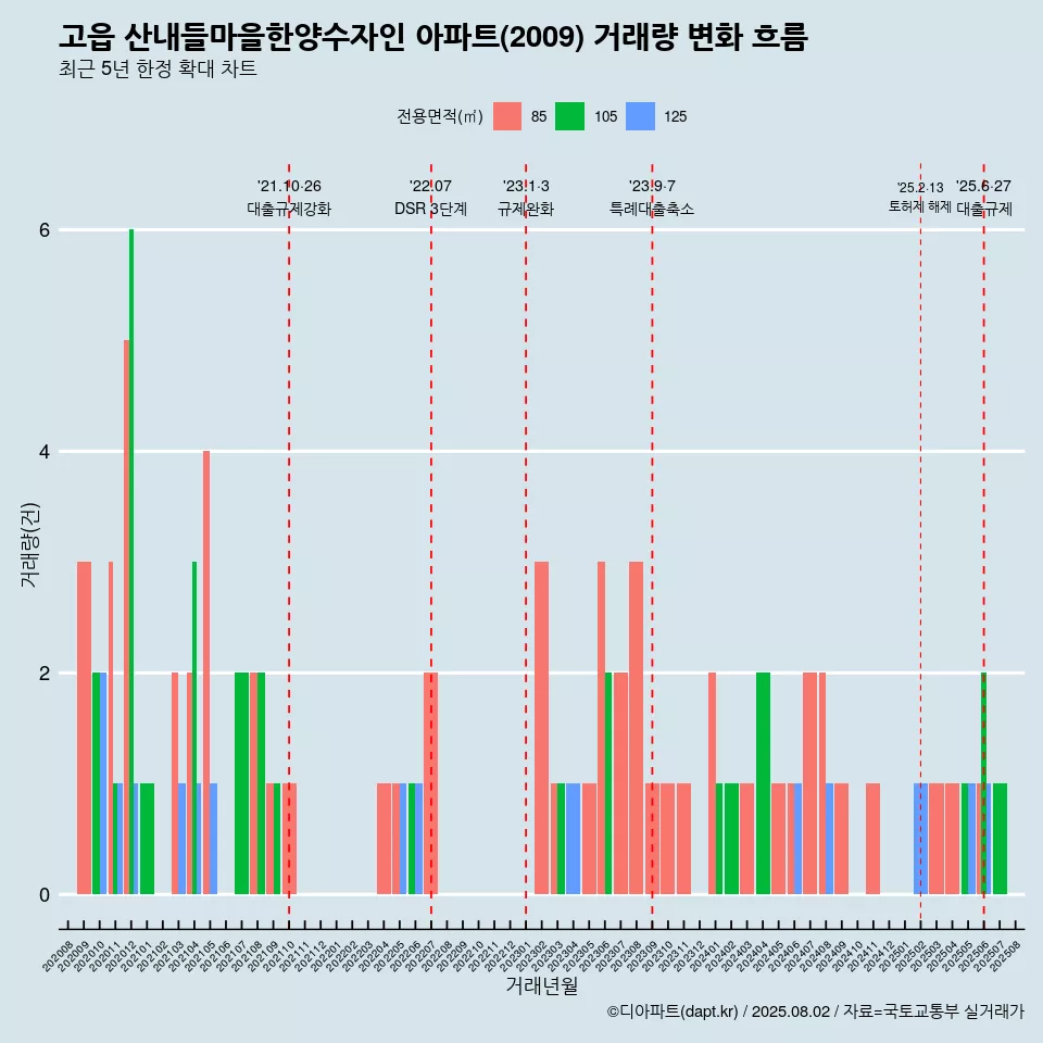 고읍 산내들마을한양수자인 아파트(2009) 거래량 변화 흐름