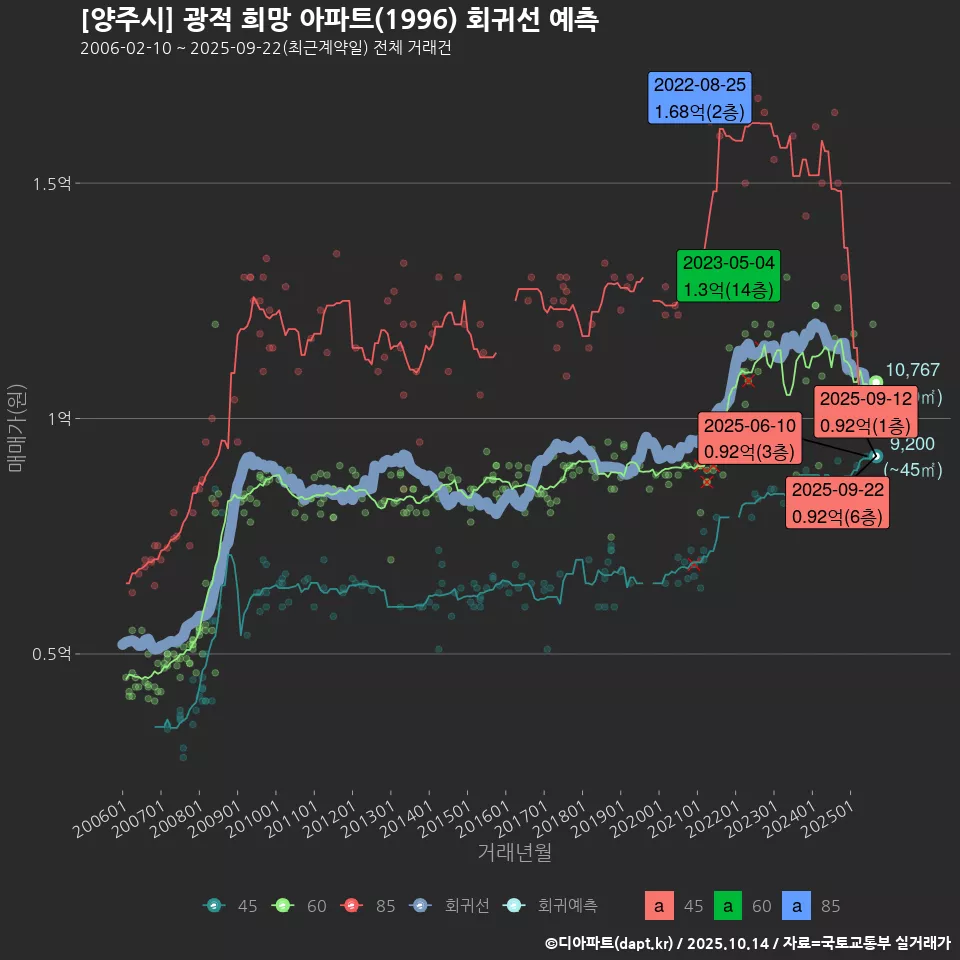 [양주시] 광적 희망 아파트(1996) 회귀선 예측