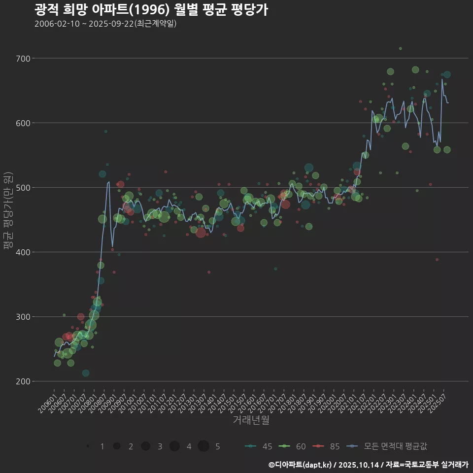 광적 희망 아파트(1996) 월별 평균 평당가