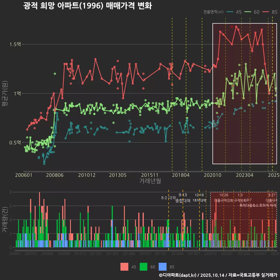 광적 희망 아파트(1996) 매매가격 변화
