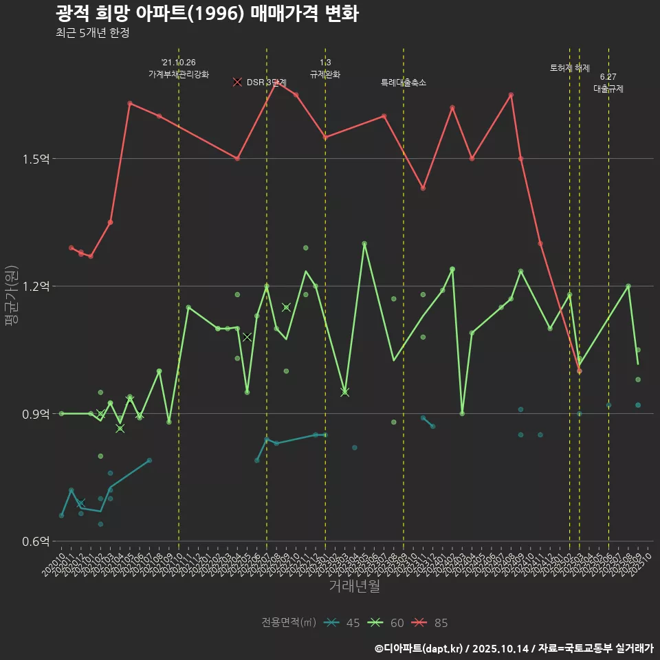 광적 희망 아파트(1996) 매매가격 변화