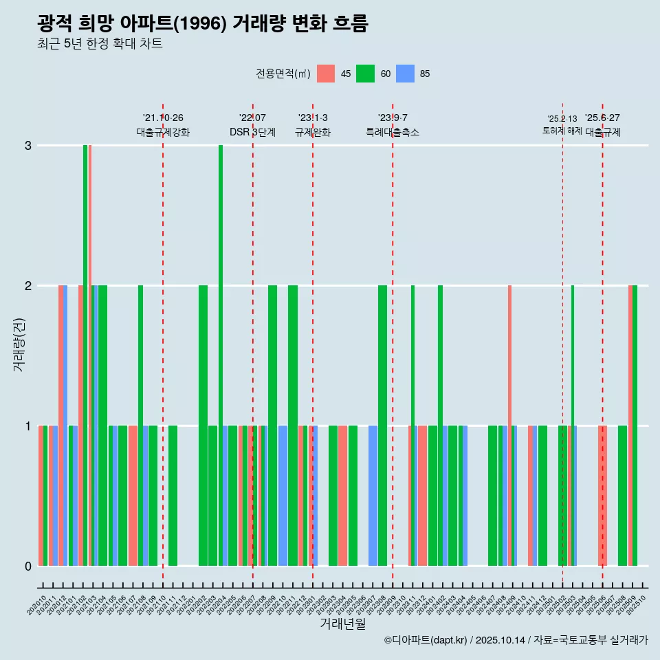 광적 희망 아파트(1996) 거래량 변화 흐름