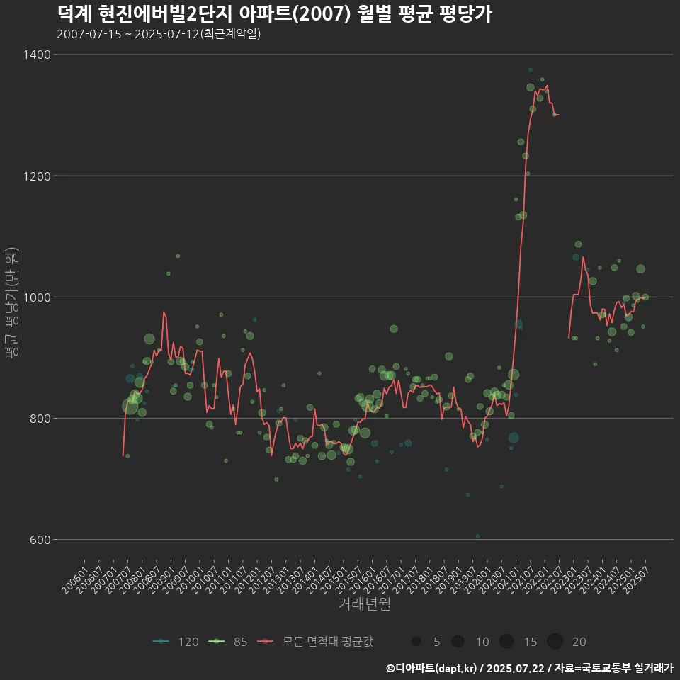 덕계 현진에버빌2단지 아파트(2007) 월별 평균 평당가