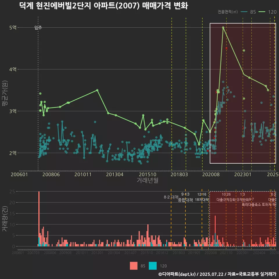 덕계 현진에버빌2단지 아파트(2007) 매매가격 변화