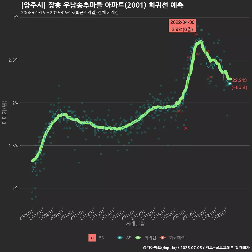 [양주시] 장흥 우남송추마을 아파트(2001) 회귀선 예측