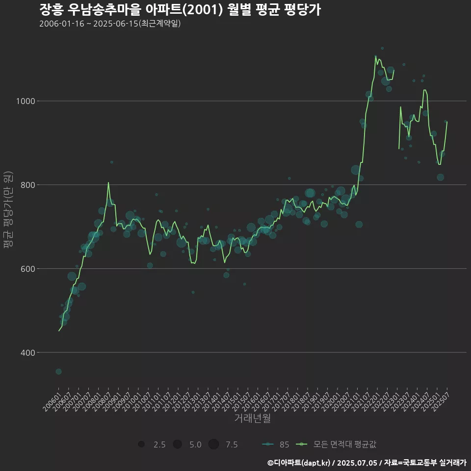 장흥 우남송추마을 아파트(2001) 월별 평균 평당가