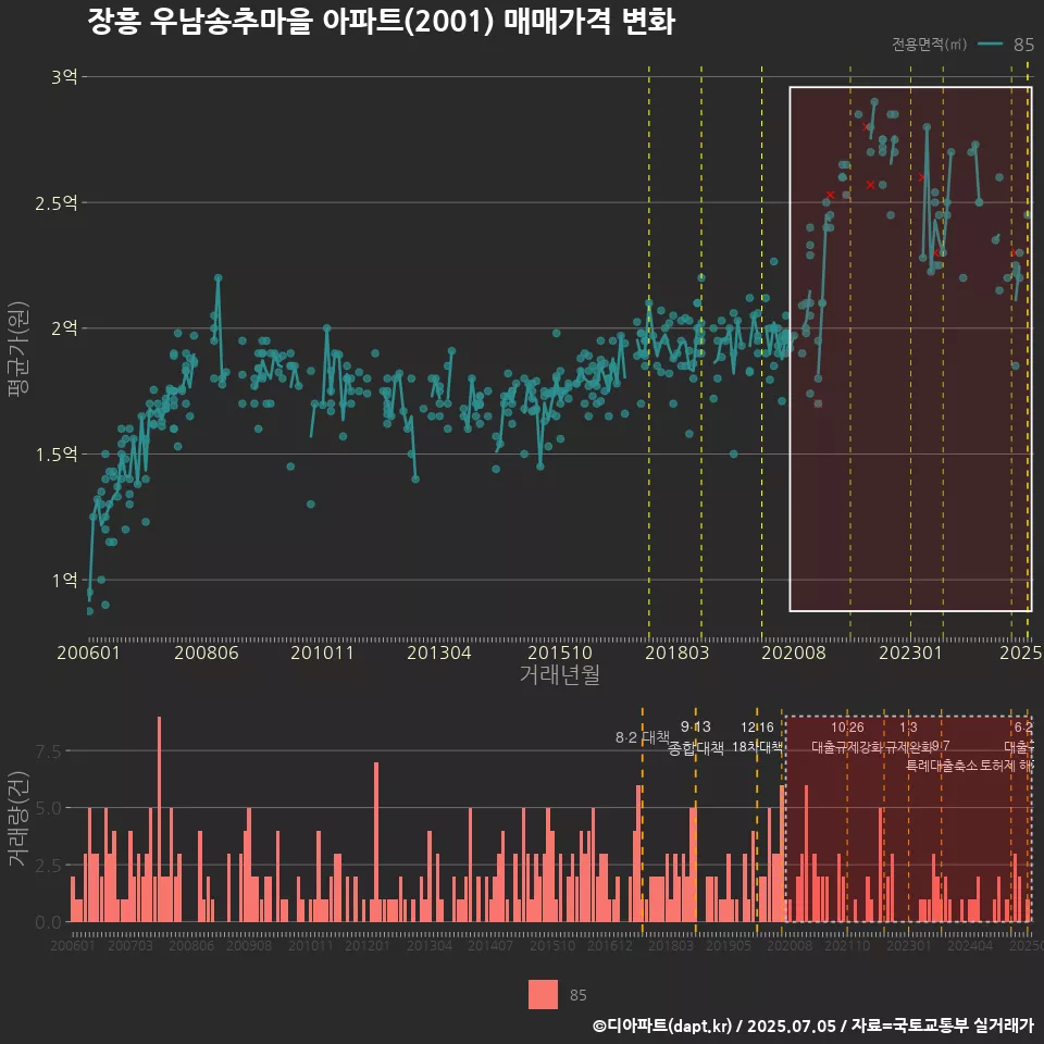 장흥 우남송추마을 아파트(2001) 매매가격 변화