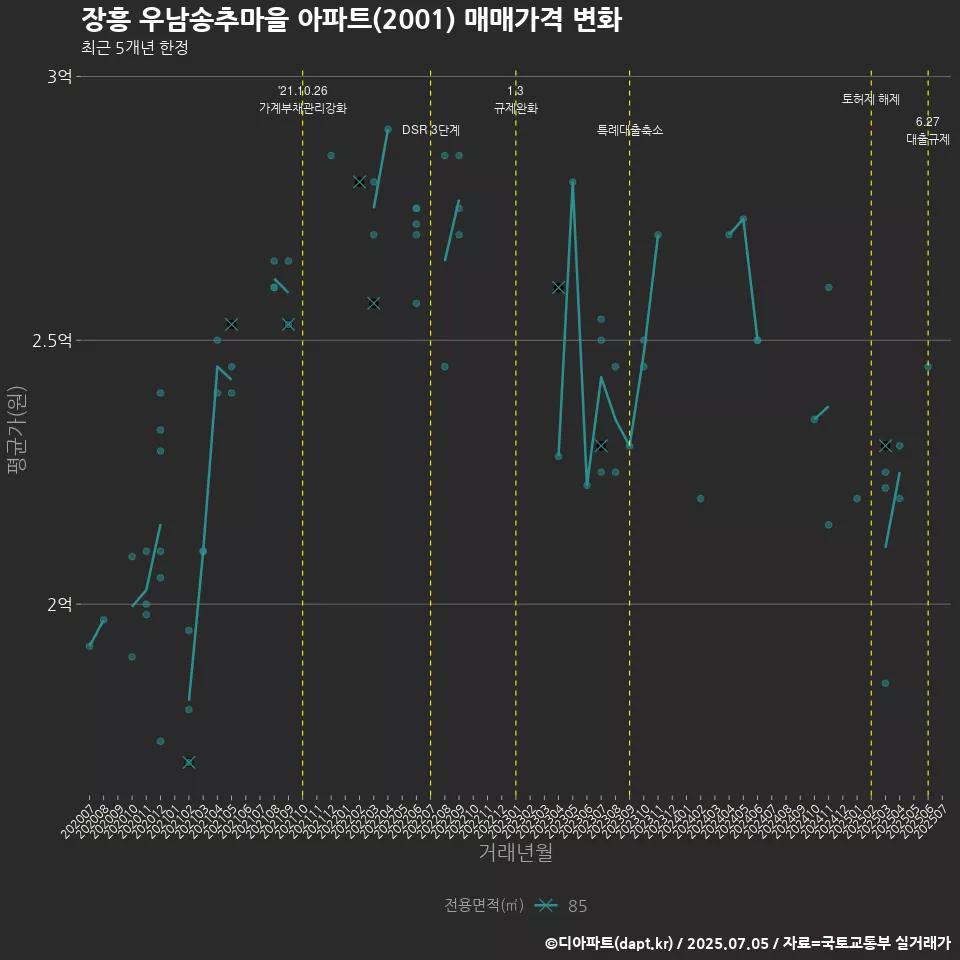 장흥 우남송추마을 아파트(2001) 매매가격 변화