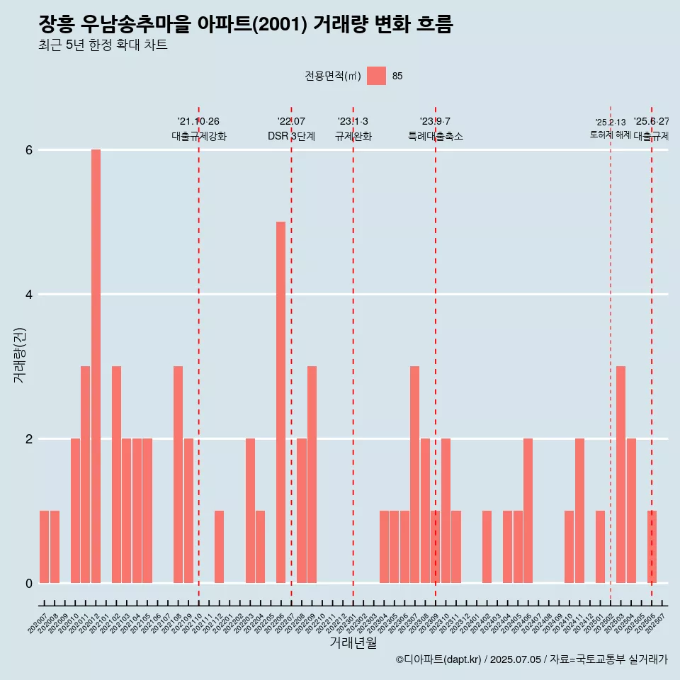 장흥 우남송추마을 아파트(2001) 거래량 변화 흐름
