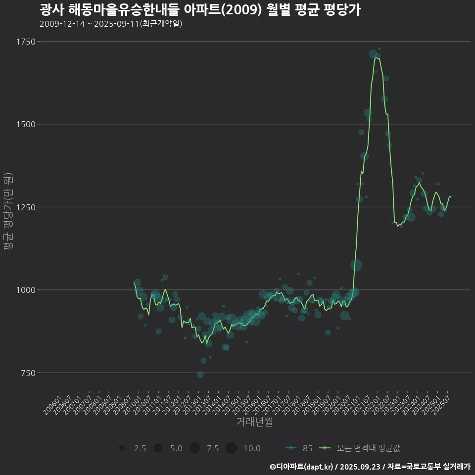 광사 해동마을유승한내들 아파트(2009) 월별 평균 평당가