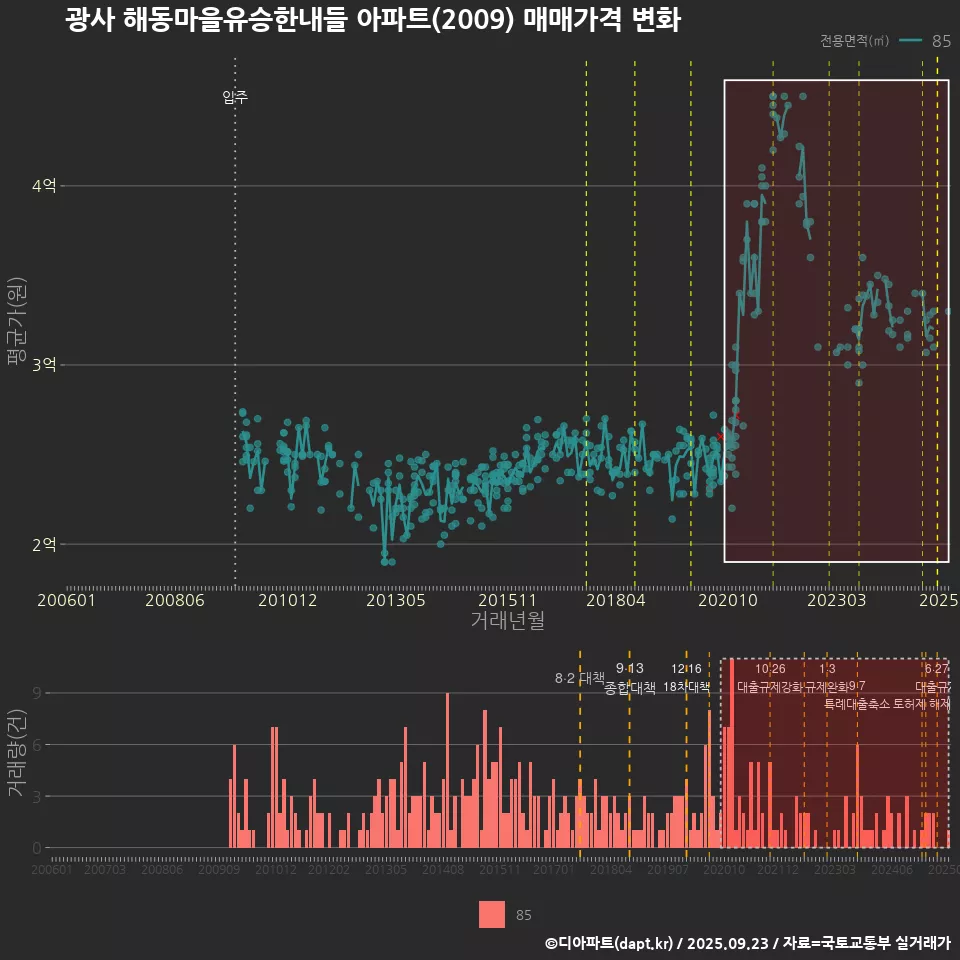 광사 해동마을유승한내들 아파트(2009) 매매가격 변화