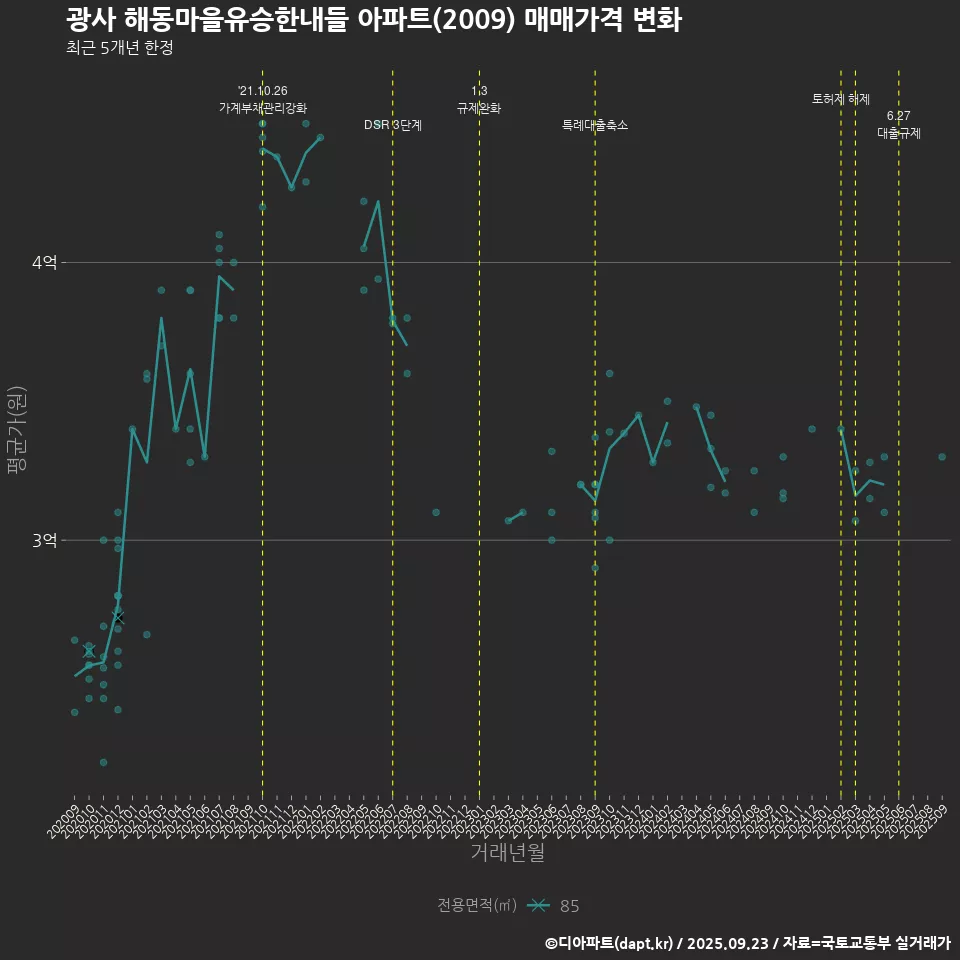 광사 해동마을유승한내들 아파트(2009) 매매가격 변화