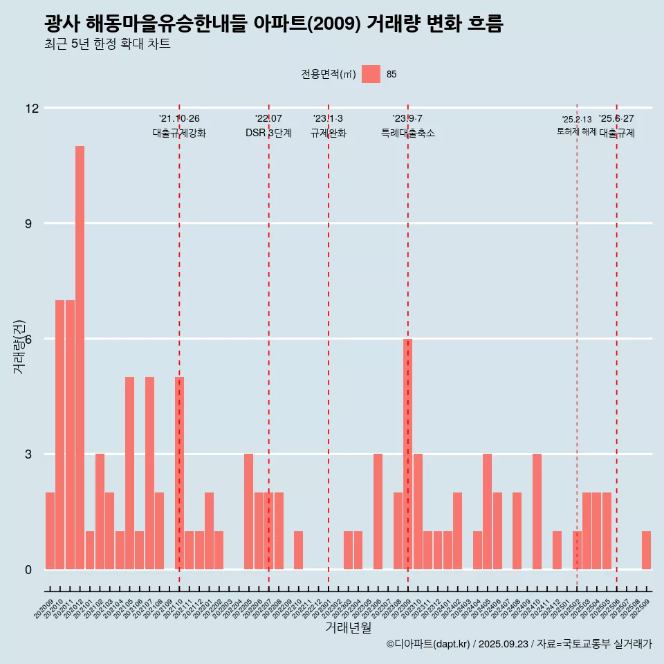 광사 해동마을유승한내들 아파트(2009) 거래량 변화 흐름