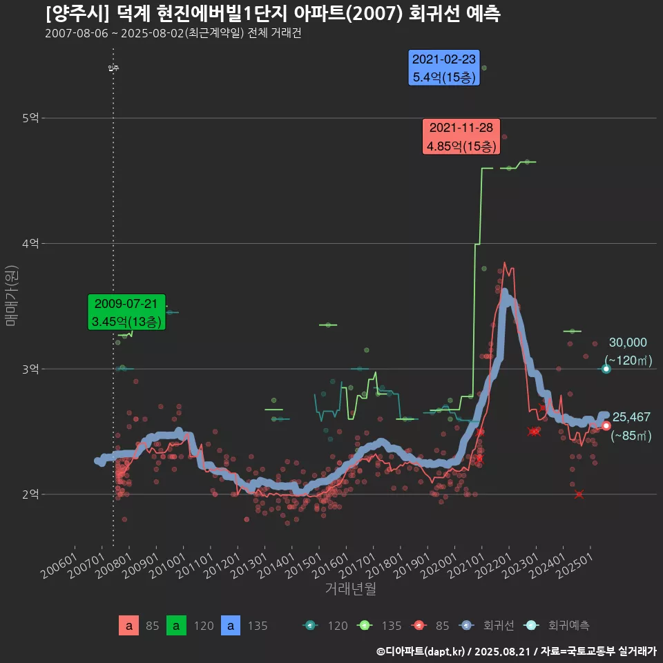 [양주시] 덕계 현진에버빌1단지 아파트(2007) 회귀선 예측