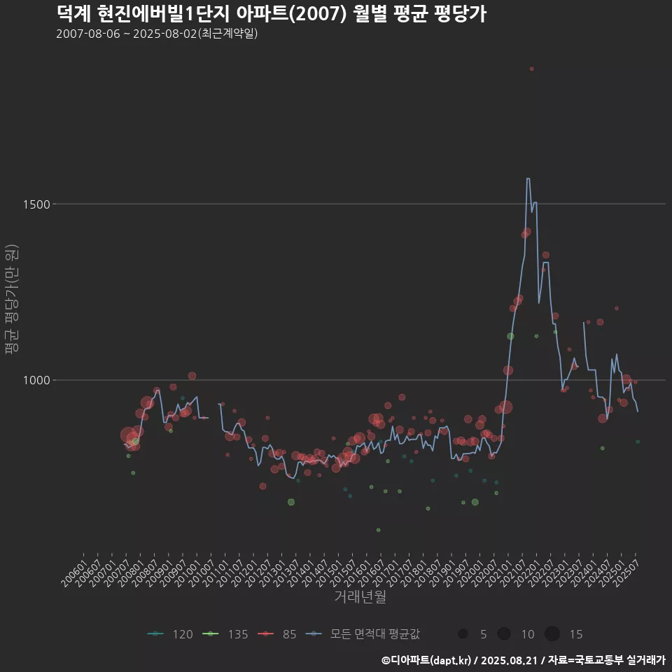덕계 현진에버빌1단지 아파트(2007) 월별 평균 평당가